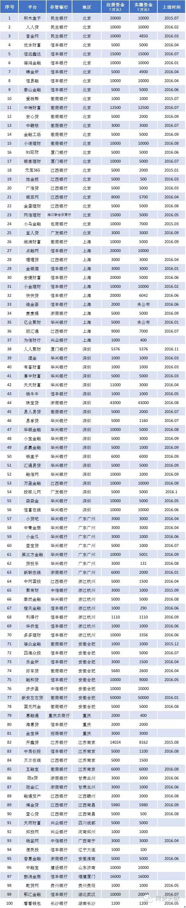 银行存管政策加速，已有100家平台完成银行存管！