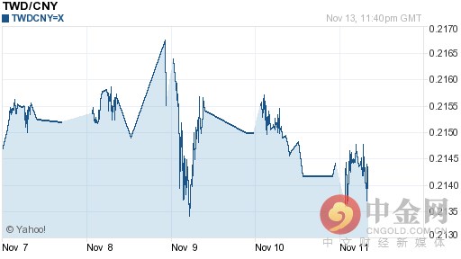 新台币对人民币汇率今日中间价：11月14日新台币对人民币汇率一览表