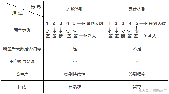 99%的人会玩签到，但只有1%的人get到精髓