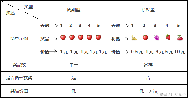 99%的人会玩签到，但只有1%的人get到精髓