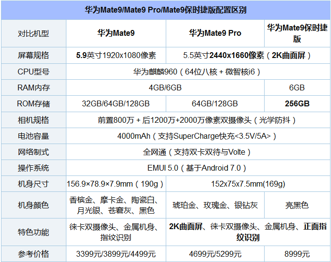 华为Mate9/Mate9 Pro/保时捷版有什么区别？秒懂