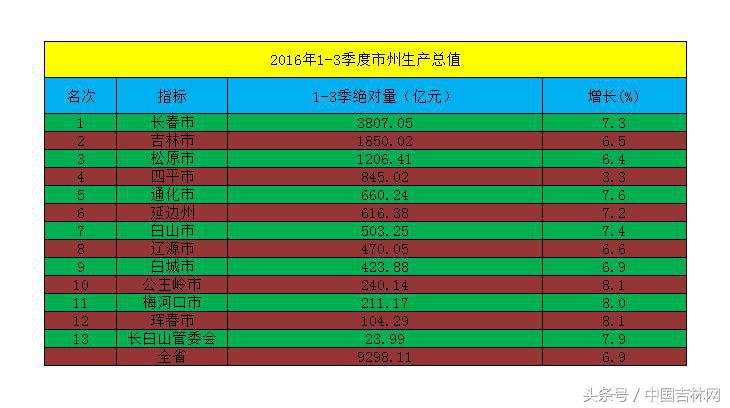 前三季度吉林省各市州GDP排行榜出炉！
