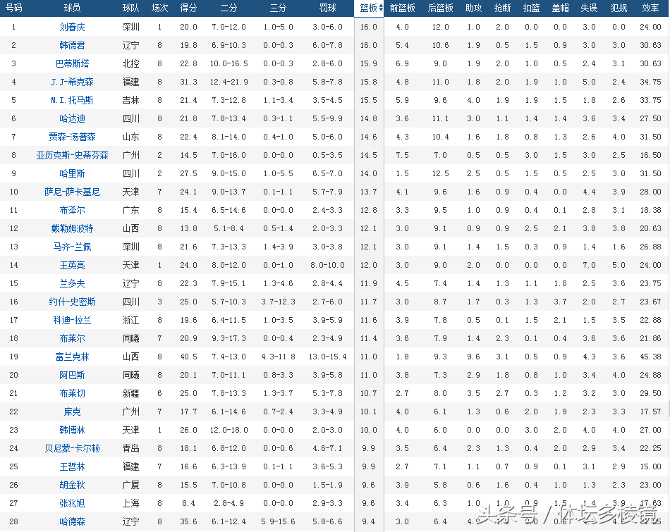 cba得分榜从哪里查询(CBA已进行八轮联赛，看看实时积分排名，得分篮板助攻等统计！)