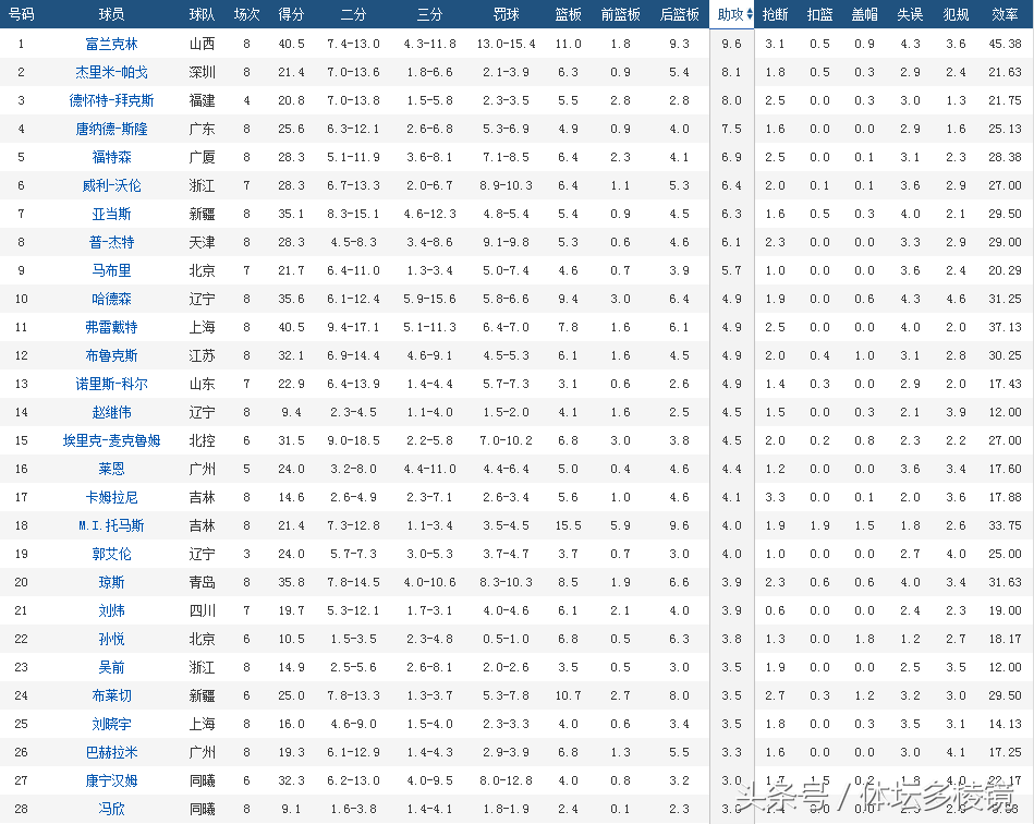 cba得分榜从哪里查询(CBA已进行八轮联赛，看看实时积分排名，得分篮板助攻等统计！)