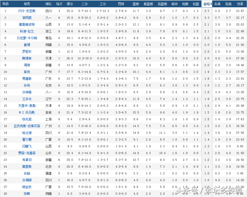 cba得分榜从哪里查询(CBA已进行八轮联赛，看看实时积分排名，得分篮板助攻等统计！)