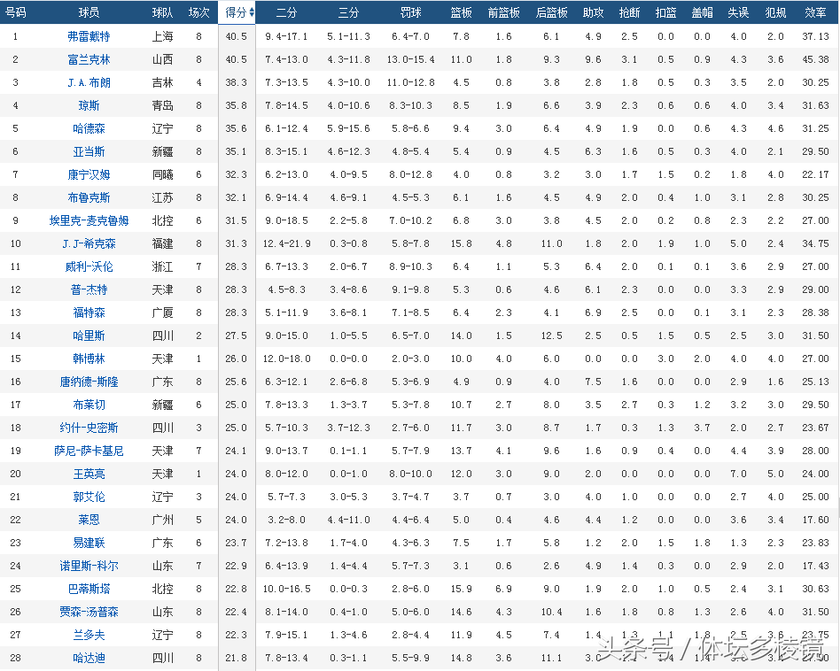 cba得分榜从哪里查询(CBA已进行八轮联赛，看看实时积分排名，得分篮板助攻等统计！)