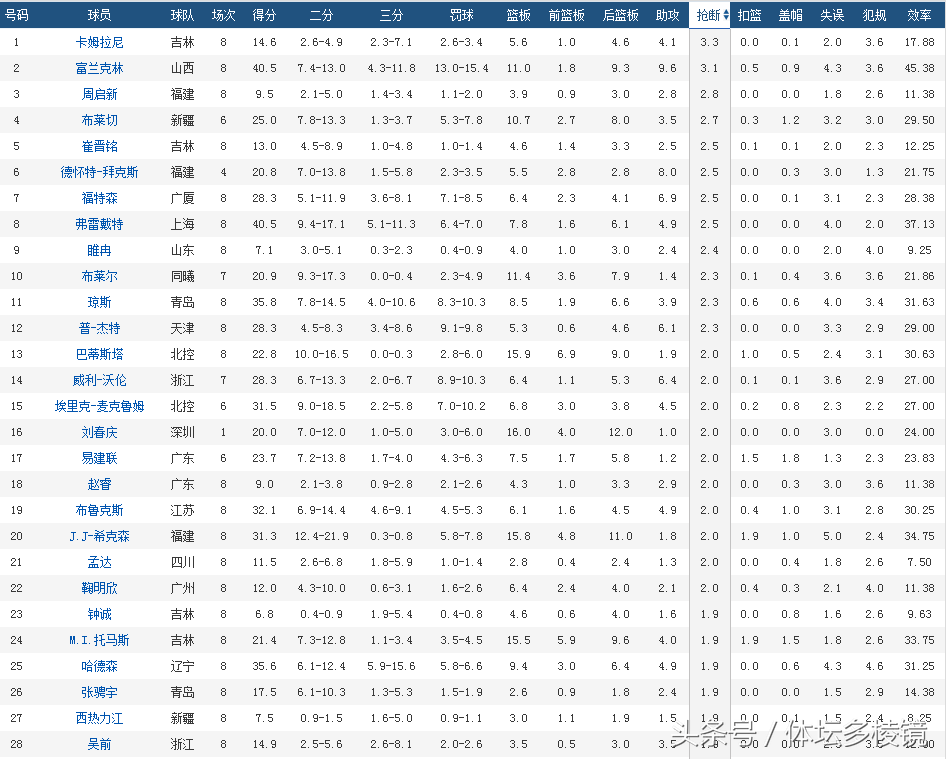 cba得分榜从哪里查询(CBA已进行八轮联赛，看看实时积分排名，得分篮板助攻等统计！)