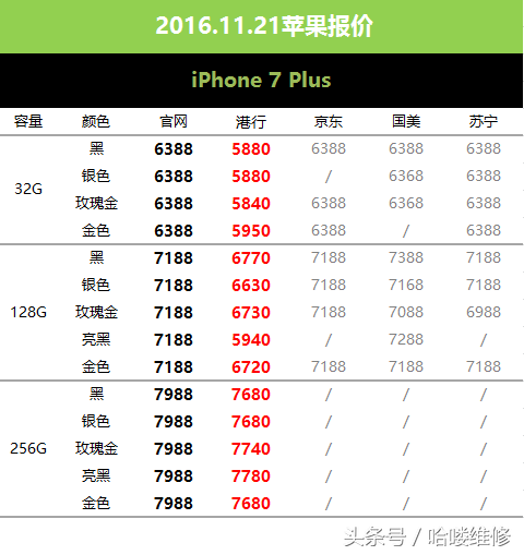 11月21日苹果报价 国美胡乱报价 6s 16G比32G还贵