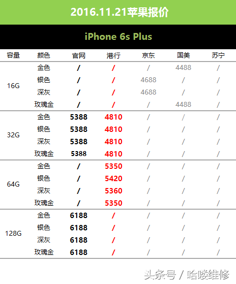 11月21日苹果报价 国美胡乱报价 6s 16G比32G还贵