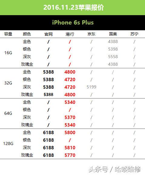 11月23日苹果报价 电商16G6sP比港行128G7都贵！