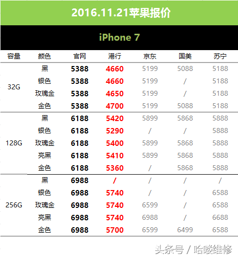 11月21日苹果报价 国美胡乱报价 6s 16G比32G还贵