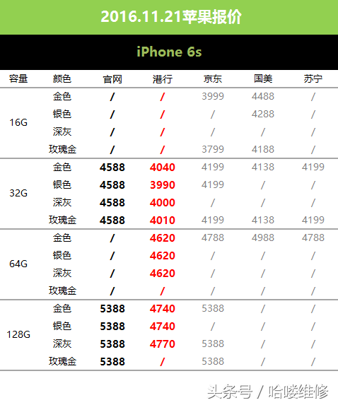 11月21日苹果报价 国美胡乱报价 6s 16G比32G还贵