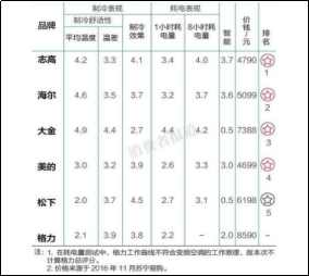 《消费者报道》测评：志高智能指数最高、综合性能最佳