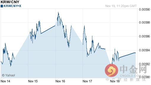 韩元对人民币汇率今日汇率：11月20日韩元对人民币汇率一览表