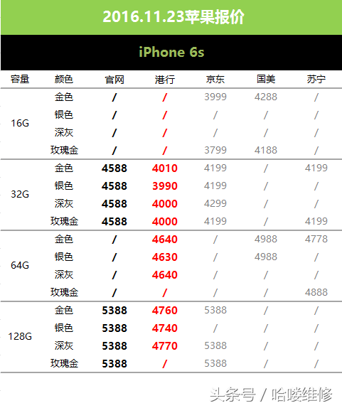 11月23日苹果报价 电商16G6sP比港行128G7都贵！