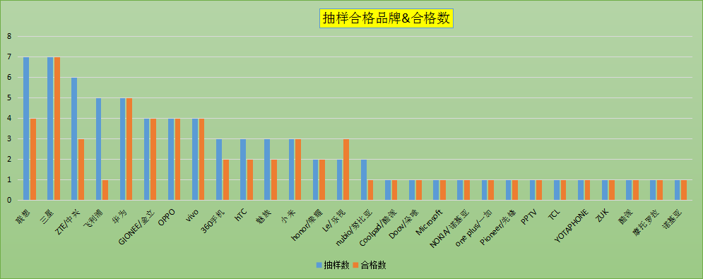 除了锤子，魅族，还有这几家也上了质检黑名单！