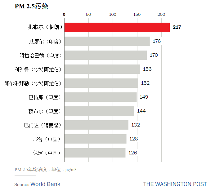 污染城市,污染城市排名