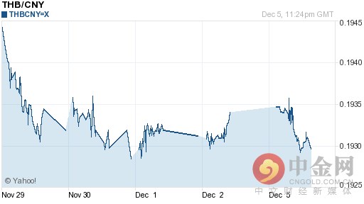 2016年12月06日今日泰铢汇率多少？今天泰铢对人民币汇率是多少？
