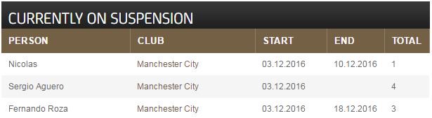 曼市德比阿圭罗停赛(官方：曼城三人停赛，阿圭罗停赛4场)