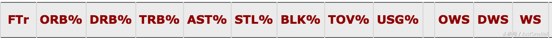 nba数据统计专业术语有哪些(科普：NBA数据栏里那些看上去很牛逼的统计)