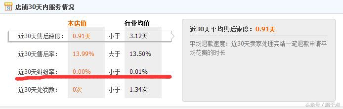 退款纠纷率是什么