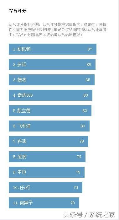行车记录仪排行榜