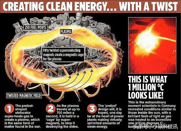 德国仿星器核聚变装置试验成功:将有效模拟太阳内部环境