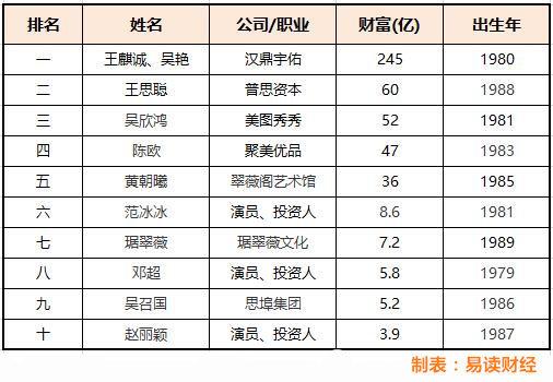 吴召国身价排名，中国80后富豪榜出炉(附2022年最新排行榜前十名单)