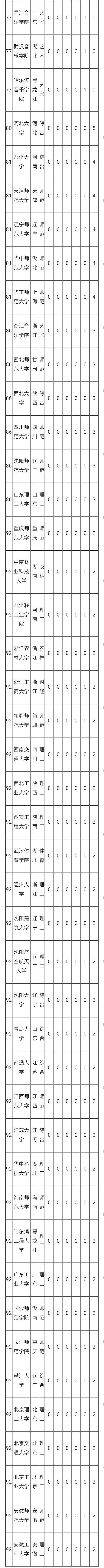 2016中国大学艺术学院校排名，艺考你选好学校了吗？