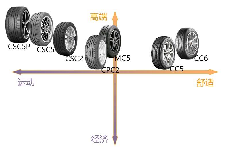 舒适？运动？综合性能？常见几款马牌轮胎这样来选购