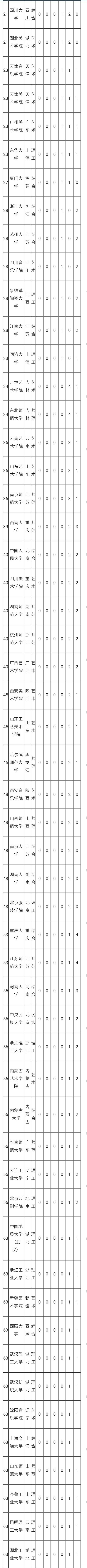 2016中国大学艺术学院校排名，艺考你选好学校了吗？
