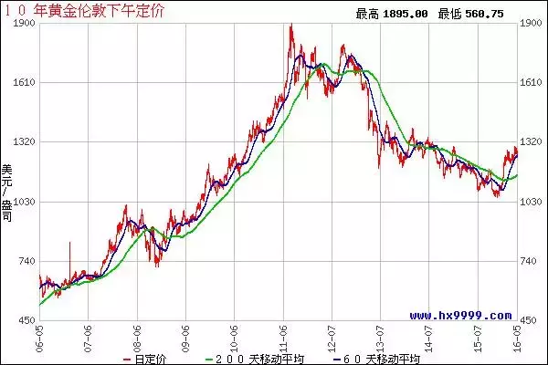 黄金价格10年历史走势图