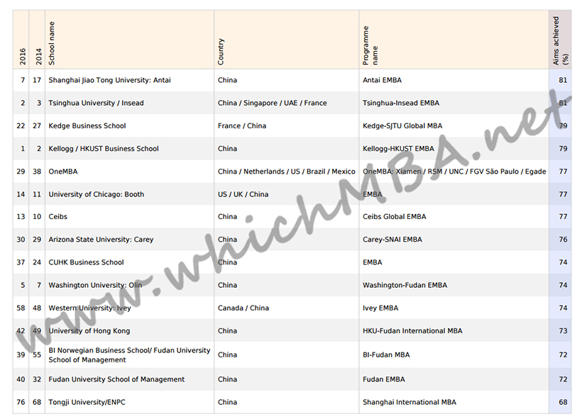 商学院大百科解读英国《金融时报》2016最新EMBA排名