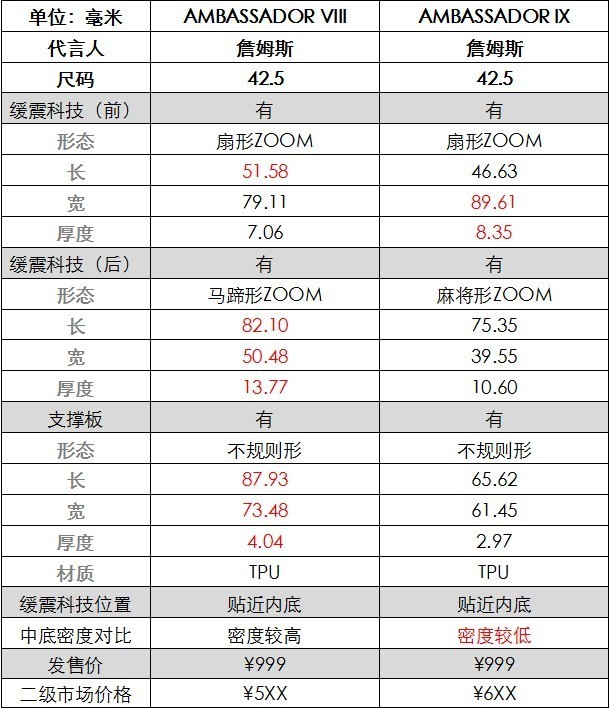 为什么nba没人穿使节9(实战新宠—詹姆斯使节9 AMBASSADOR IX 拆解报告)