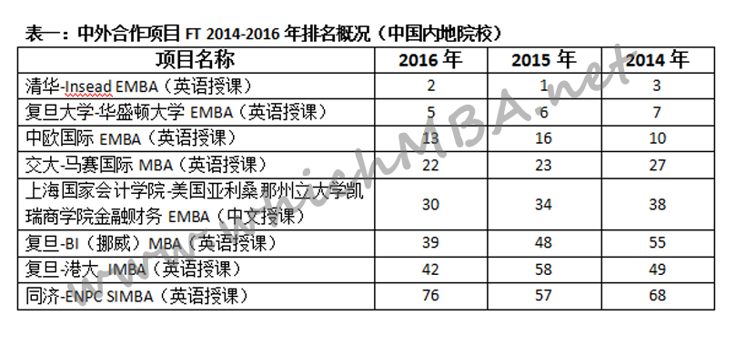 商学院大百科解读英国《金融时报》2016最新EMBA排名