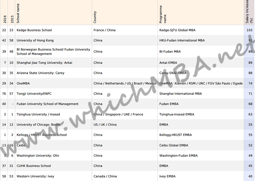 商学院大百科解读英国《金融时报》2016最新EMBA排名