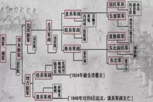 主要分为5大派系,直系军阀,代表人物是吴佩孚,孙传芳,曹锟,冯国璋等