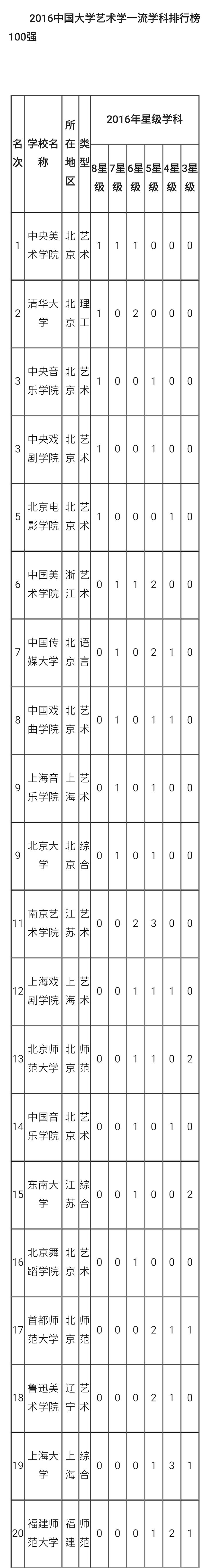 2016中国大学艺术学院校排名，艺考你选好学校了吗？