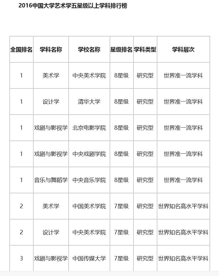 2016中国大学艺术学院校排名，艺考你选好学校了吗？