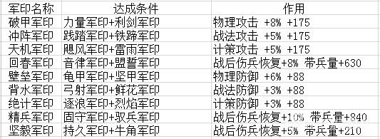 卧龙吟军印系统玩法解析 高级军印如何合成