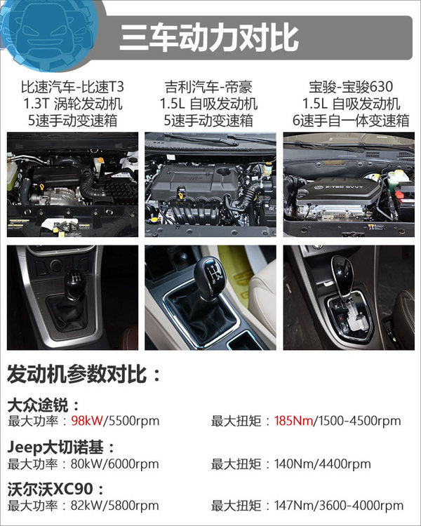 7.49万元同价你选谁？ 比速T3/帝豪/宝骏630