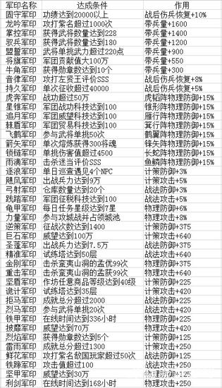 卧龙吟军印系统玩法解析 高级军印如何合成