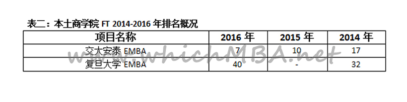 商学院大百科解读英国《金融时报》2016最新EMBA排名