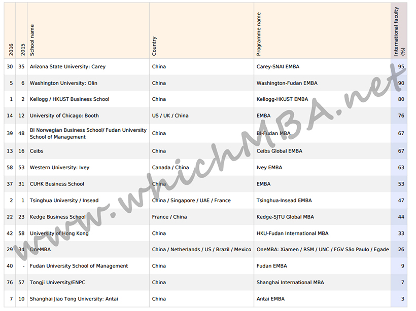 商学院大百科解读英国《金融时报》2016最新EMBA排名