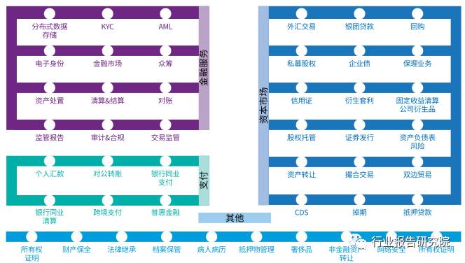 区块链研究报告