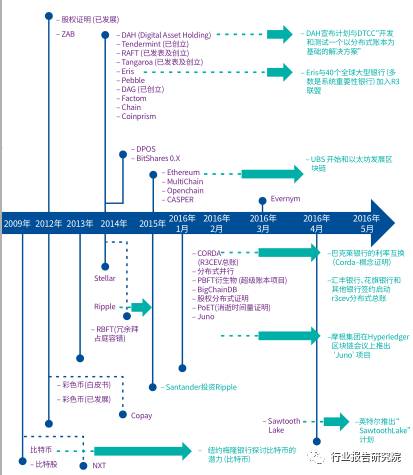 区块链研究报告