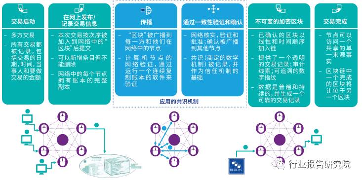 区块链研究报告