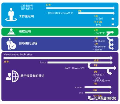 区块链研究报告