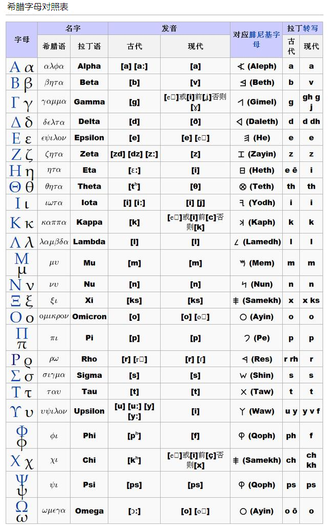 希腊字母有哪些（西方所有字母的始祖希腊字母）