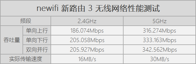 newifi新路由3评测：很会“挖矿”的双千兆无线路由